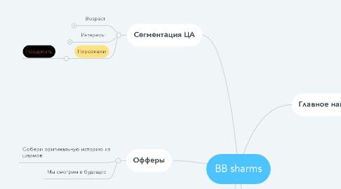 Mind Map: BB sharms