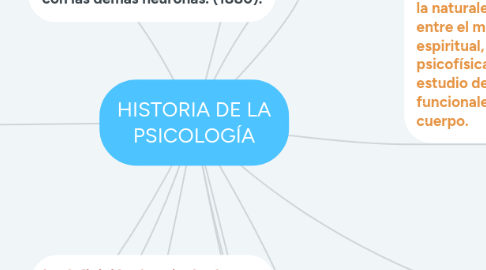 Mind Map: HISTORIA DE LA PSICOLOGÍA