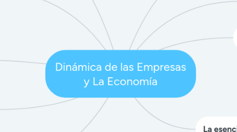 Mind Map: Dinámica de las Empresas y La Economía