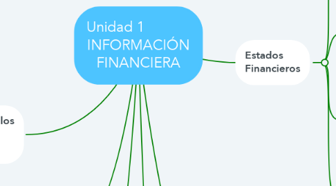 Mind Map: Unidad 1             INFORMACIÓN FINANCIERA