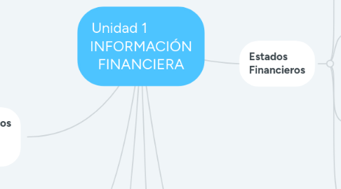 Mind Map: Unidad 1 INFORMACIÓN FINANCIERA