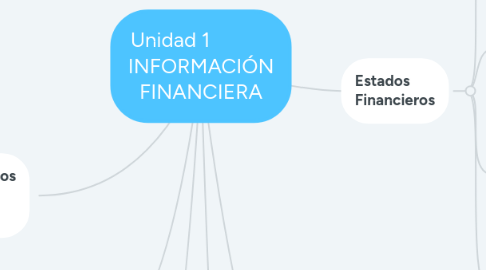 Mind Map: Unidad 1             INFORMACIÓN FINANCIERA