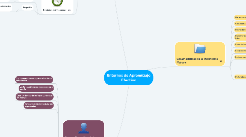 Mind Map: Entornos de Aprendizaje Efectivo