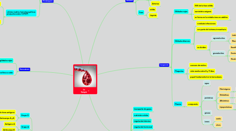 Mind Map: La Sangre