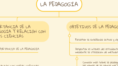 Mind Map: LA PEDAGOGÍA
