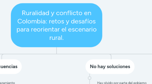 Mind Map: Ruralidad y conflicto en Colombia: retos y desafíos para reorientar el escenario rural.