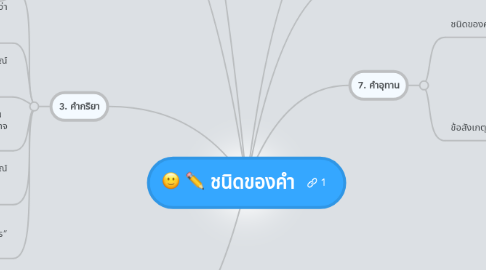 Mind Map: ชนิดของคำ