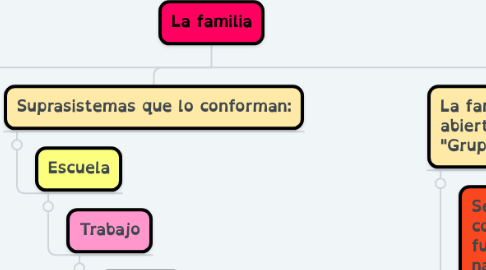 Mind Map: La familia