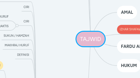 Mind Map: TAJWID