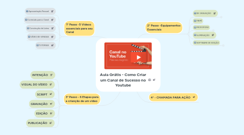 Mind Map: Aula Grátis - Como Criar um Canal de Sucesso no Youtube