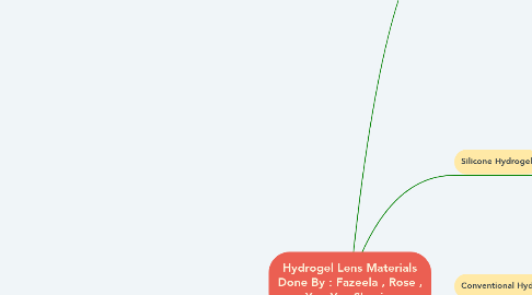 Mind Map: Hydrogel Lens Materials Done By : Fazeela , Rose , Xue Ya , Shanise