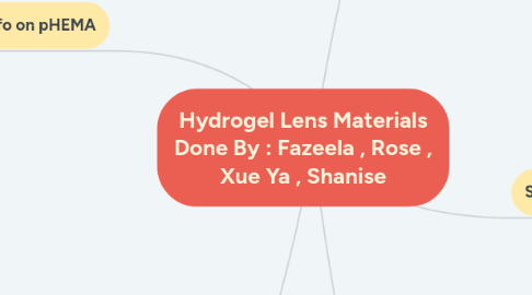 Mind Map: Hydrogel Lens Materials Done By : Fazeela , Rose , Xue Ya , Shanise