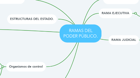 Mind Map: RAMAS DEL PODER PÚBLICO.
