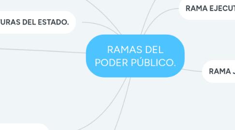 Mind Map: RAMAS DEL PODER PÚBLICO.