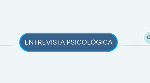 Mind Map: ENTREVISTA PSICOLÓGICA