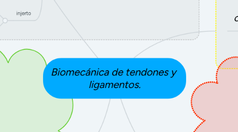 Mind Map: Biomecánica de tendones y ligamentos.