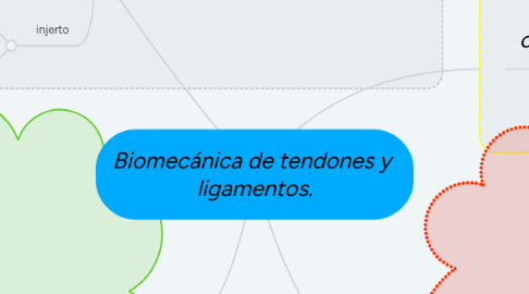 Mind Map: Biomecánica de tendones y  ligamentos.