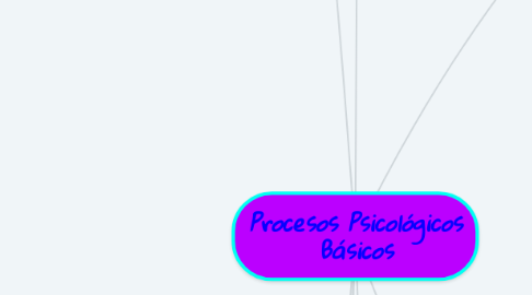 Mind Map: Procesos Psicológicos Básicos