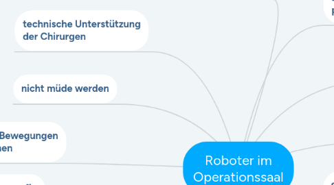 Mind Map: Roboter im Operationssaal