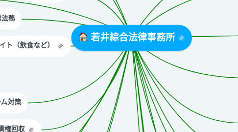Mind Map: 若井綜合法律事務所