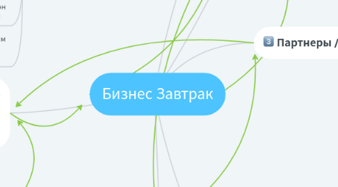 Mind Map: Бизнес Завтрак