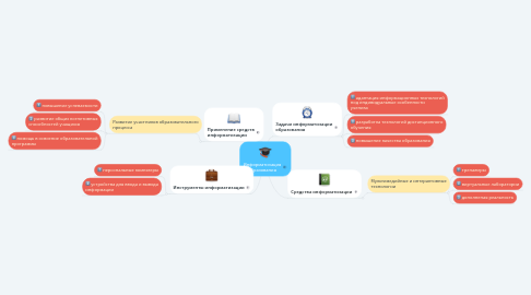 Mind Map: Информатизация образования