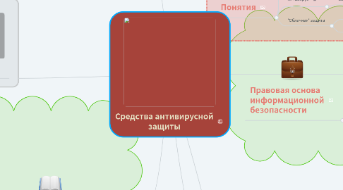 Mind Map: Средства антивирусной защиты