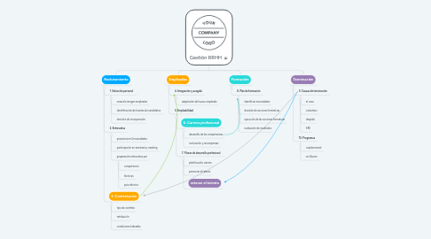 Mind Map: Gestión RRHH