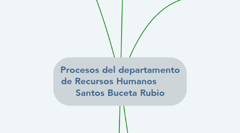 Mind Map: Procesos del departamento de Recursos Humanos         Santos Buceta Rubio