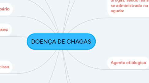 Mind Map: DOENÇA DE CHAGAS