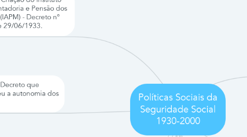 Mind Map: Políticas Sociais da Seguridade Social 1930-2000