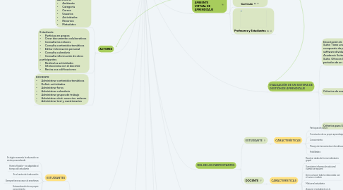 Mind Map: AMBIENTE VIRTUAL DE APRENDIZAJE