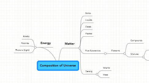 Mind Map: Composition of Universe