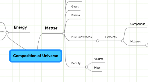 Mind Map: Composition of Universe