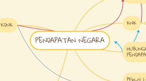 Mind Map: PENDAPATAN NEGARA