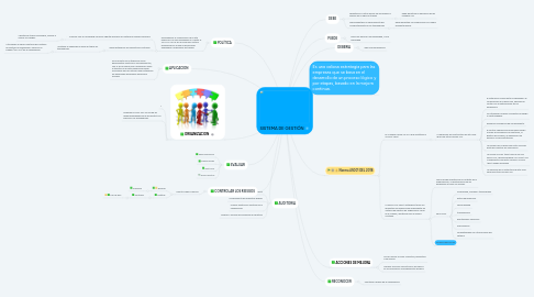 Mind Map: SISTEMA DE GESTIÓN