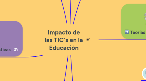 Mind Map: Impacto de las TIC´s en la Educación