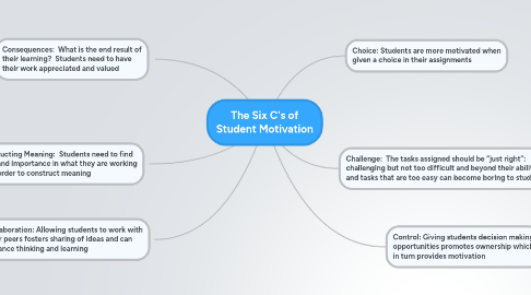 Mind Map: The Six C's of Student Motivation