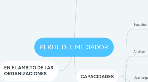 Mind Map: PERFIL DEL MEDIADOR