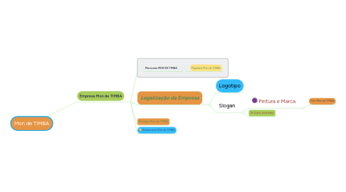 Mind Map: Mon de TIMBA