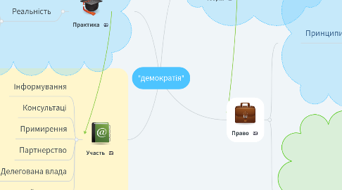 Mind Map: "демократія"