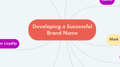 Mind Map: Developing a Successful Brand Name