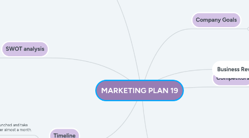 Mind Map: MARKETING PLAN 19