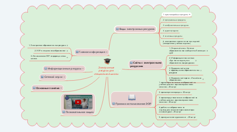 Mind Map: Электронные ресурсы для специальной школы