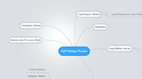 Mind Map: Self Design Purses