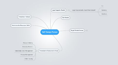 Mind Map: Self Design Purses