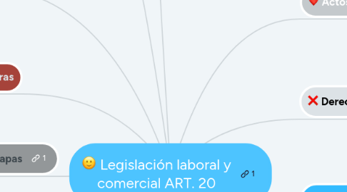 Mind Map: Legislación laboral y comercial ART. 20