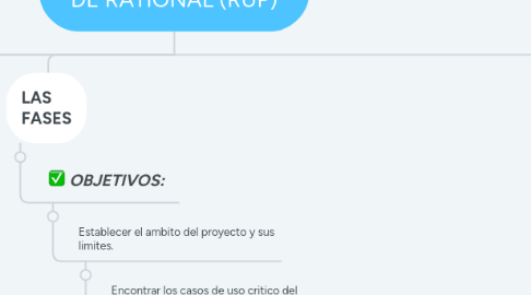 Mind Map: PROCESO UNIFICADO DE RATIONAL (RUP)