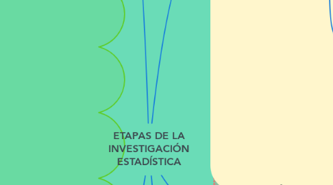 Mind Map: ETAPAS DE LA INVESTIGACIÓN ESTADÍSTICA