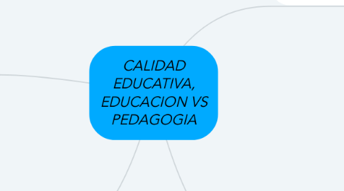 Mind Map: CALIDAD EDUCATIVA, EDUCACION VS PEDAGOGIA